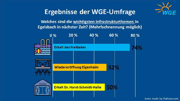 WGE Umfrage zu den wichtigsten Infrastrukturmaßnahmen in Egelsbach