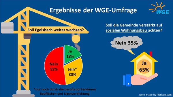 WGE Umfrage zum sozialen Wohnungsbau in Egelsbach